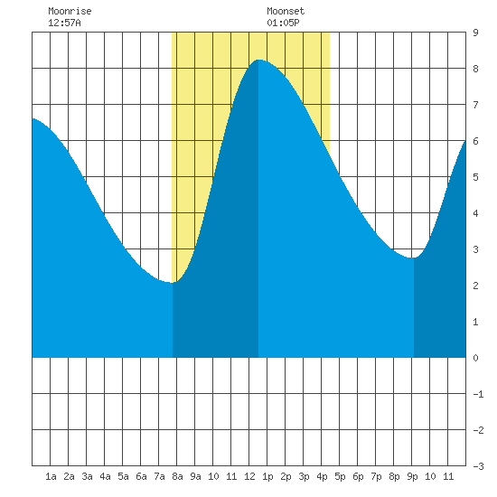 Knapp Landing tide chart for Saturday, December 17, 2022