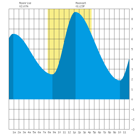 Knapp Landing tide chart for Sunday, December 18, 2022