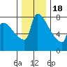 Knapp Landing tide chart for Sunday, December 18, 2022