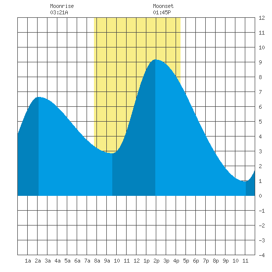 Knapp Landing tide chart for Monday, December 19, 2022