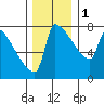 Knapp Landing tide chart for Thursday, December 1, 2022
