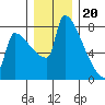 Knapp Landing tide chart for Tuesday, December 20, 2022