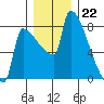 Knapp Landing tide chart for Thursday, December 22, 2022