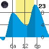 Knapp Landing tide chart for Friday, December 23, 2022