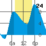Knapp Landing tide chart for Saturday, December 24, 2022