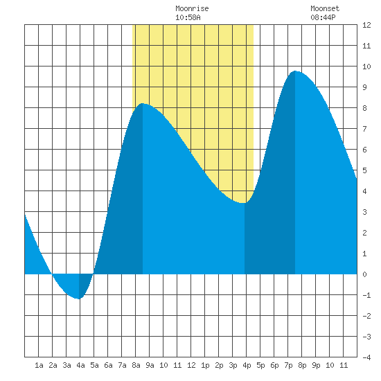 Knapp Landing tide chart for Monday, December 26, 2022