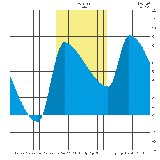 Knapp Landing tide chart for Tuesday, December 27, 2022