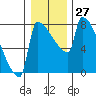 Knapp Landing tide chart for Tuesday, December 27, 2022
