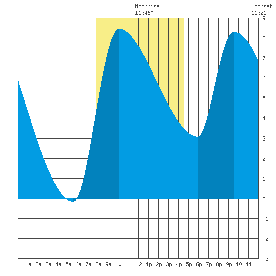 Knapp Landing tide chart for Wednesday, December 28, 2022