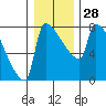 Knapp Landing tide chart for Wednesday, December 28, 2022