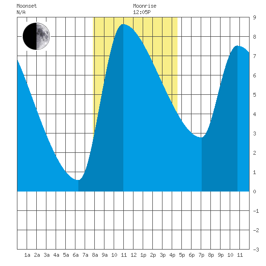 Knapp Landing tide chart for Thursday, December 29, 2022