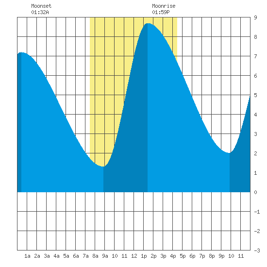 Knapp Landing tide chart for Friday, December 2, 2022