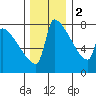 Knapp Landing tide chart for Friday, December 2, 2022