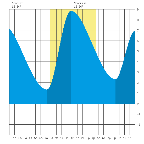 Knapp Landing tide chart for Friday, December 30, 2022