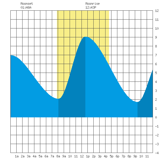 Knapp Landing tide chart for Saturday, December 31, 2022