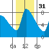 Knapp Landing tide chart for Saturday, December 31, 2022