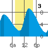 Knapp Landing tide chart for Saturday, December 3, 2022