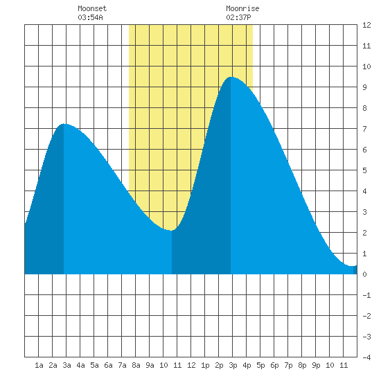 Knapp Landing tide chart for Sunday, December 4, 2022