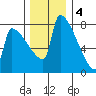 Knapp Landing tide chart for Sunday, December 4, 2022
