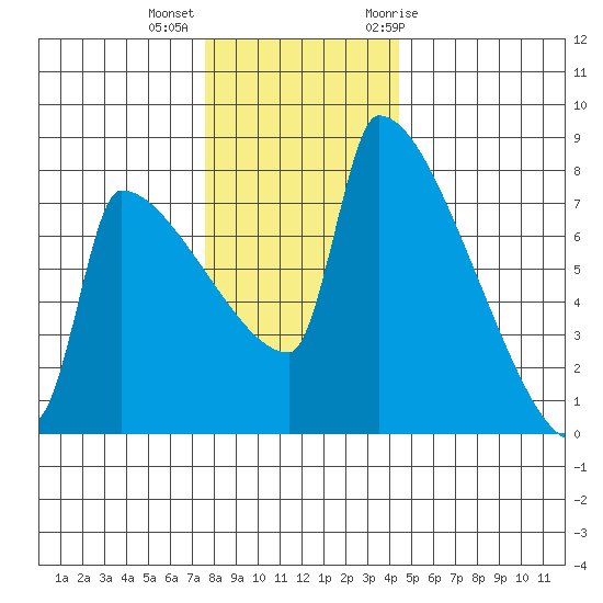 Knapp Landing tide chart for Monday, December 5, 2022