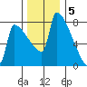 Knapp Landing tide chart for Monday, December 5, 2022