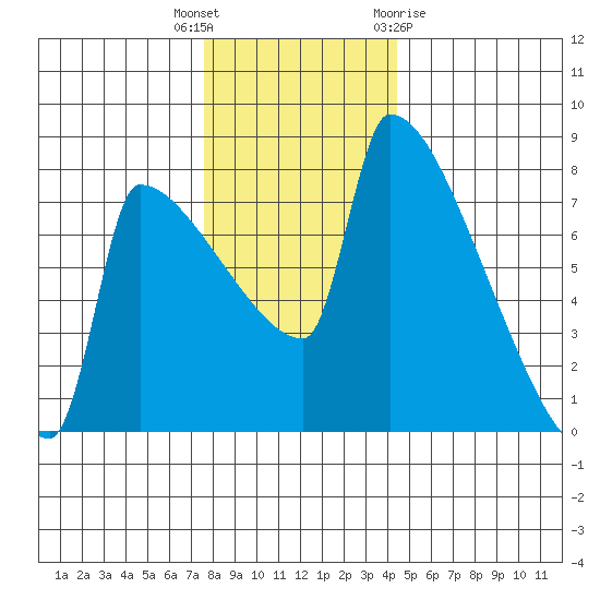 Knapp Landing tide chart for Tuesday, December 6, 2022