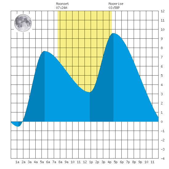 Knapp Landing tide chart for Wednesday, December 7, 2022