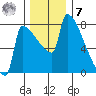 Knapp Landing tide chart for Wednesday, December 7, 2022