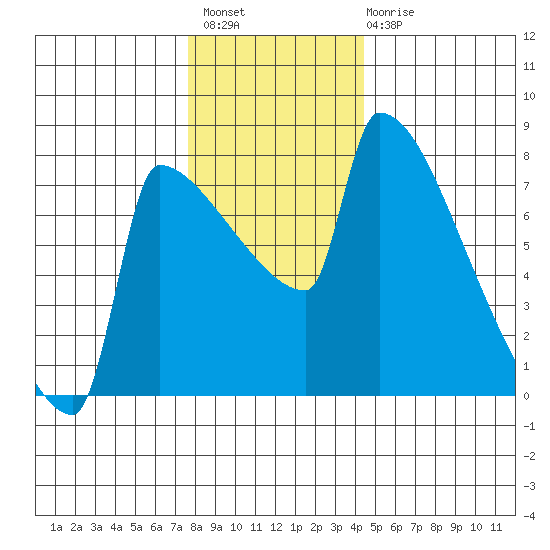 Knapp Landing tide chart for Thursday, December 8, 2022
