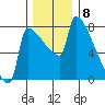 Knapp Landing tide chart for Thursday, December 8, 2022