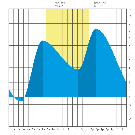 Knapp Landing tide chart for Friday, December 9, 2022