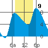 Knapp Landing tide chart for Friday, December 9, 2022