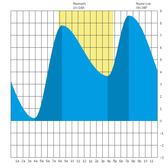 Knapp Landing tide chart for Tuesday, January 10, 2023