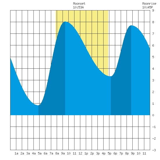Knapp Landing tide chart for Thursday, January 12, 2023
