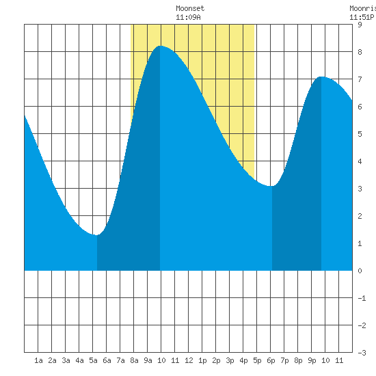 Knapp Landing tide chart for Friday, January 13, 2023