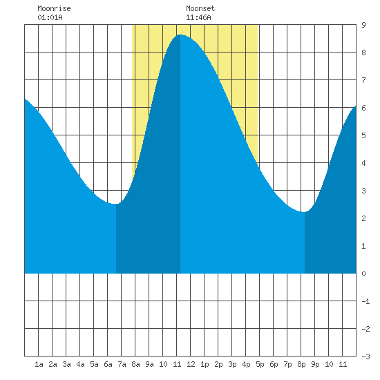 Knapp Landing tide chart for Sunday, January 15, 2023