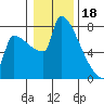 Knapp Landing tide chart for Wednesday, January 18, 2023