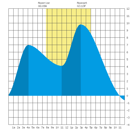 Knapp Landing tide chart for Thursday, January 19, 2023