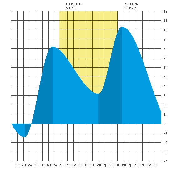 Knapp Landing tide chart for Sunday, January 22, 2023