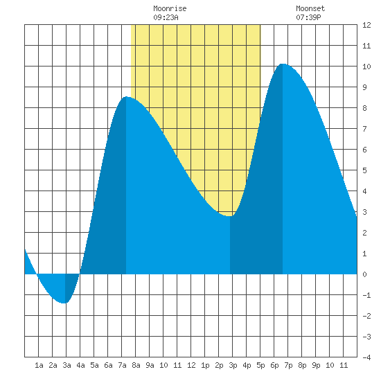 Knapp Landing tide chart for Monday, January 23, 2023
