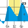 Knapp Landing tide chart for Monday, January 23, 2023