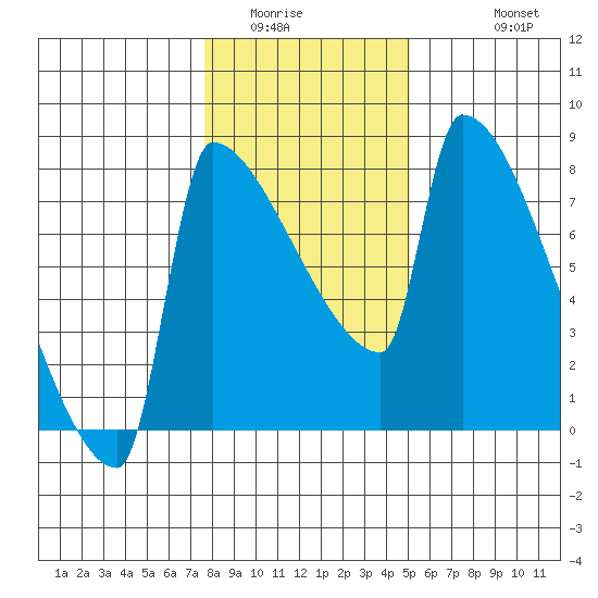 Knapp Landing tide chart for Tuesday, January 24, 2023