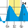 Knapp Landing tide chart for Tuesday, January 24, 2023