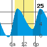 Knapp Landing tide chart for Wednesday, January 25, 2023