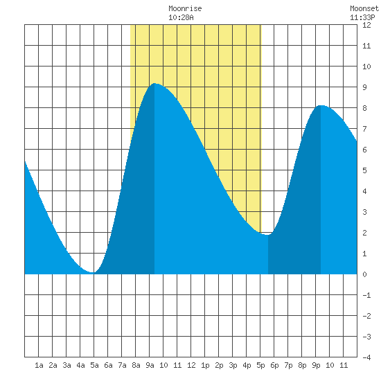 Knapp Landing tide chart for Thursday, January 26, 2023