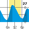 Knapp Landing tide chart for Friday, January 27, 2023