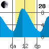 Knapp Landing tide chart for Saturday, January 28, 2023