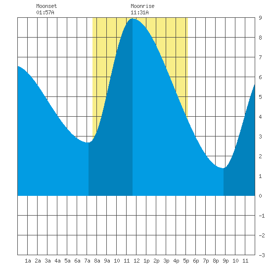 Knapp Landing tide chart for Sunday, January 29, 2023
