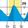 Knapp Landing tide chart for Sunday, January 29, 2023