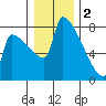 Knapp Landing tide chart for Monday, January 2, 2023